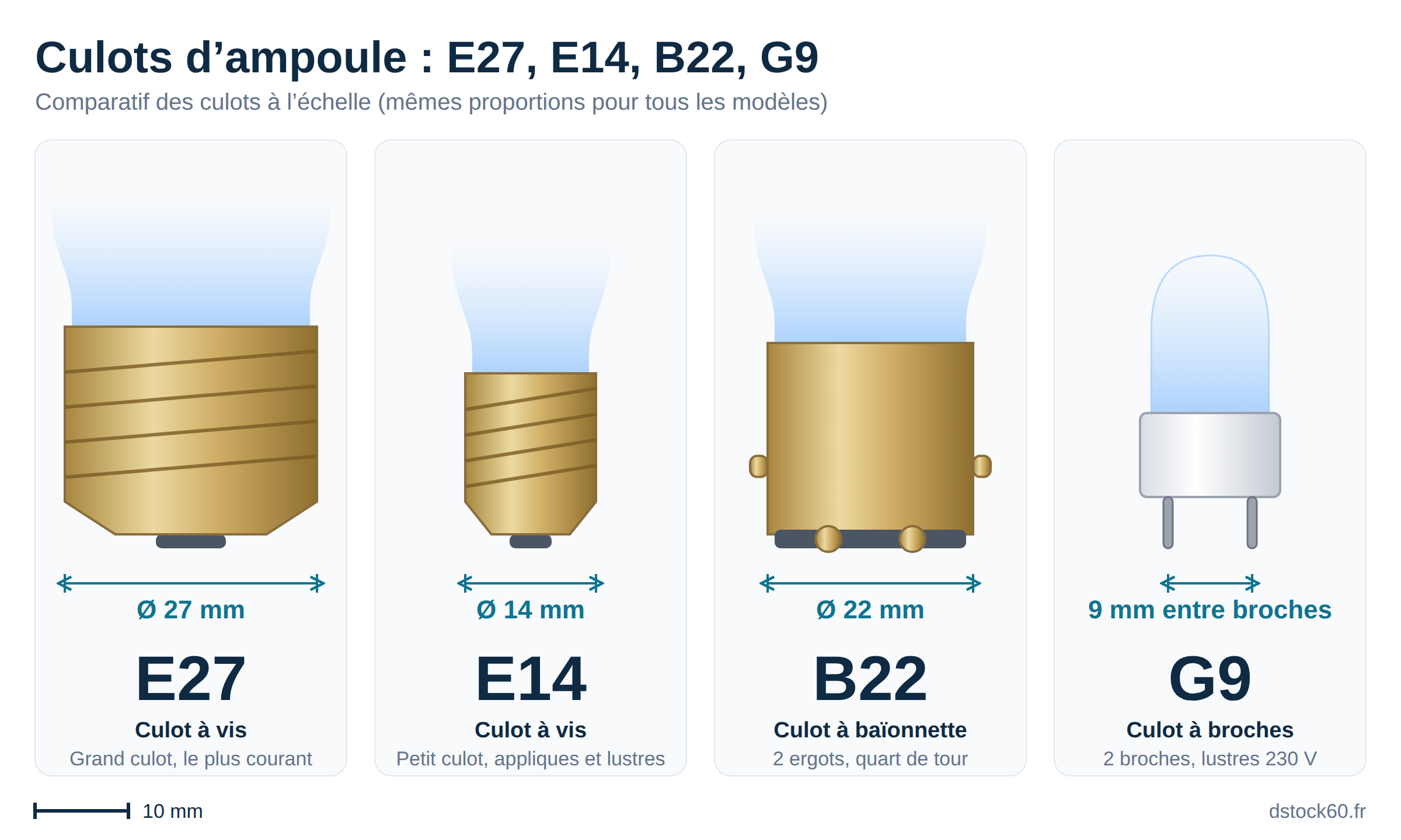 Comparatif des culots d’ampoule E27, E14, B22 et G9